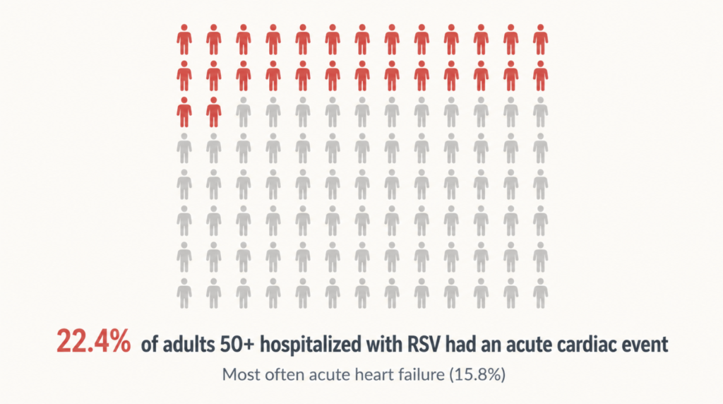 Icon grid showing that 22.4 percent of adults aged 50 and older hospitalized with RSV had an acute cardiac event