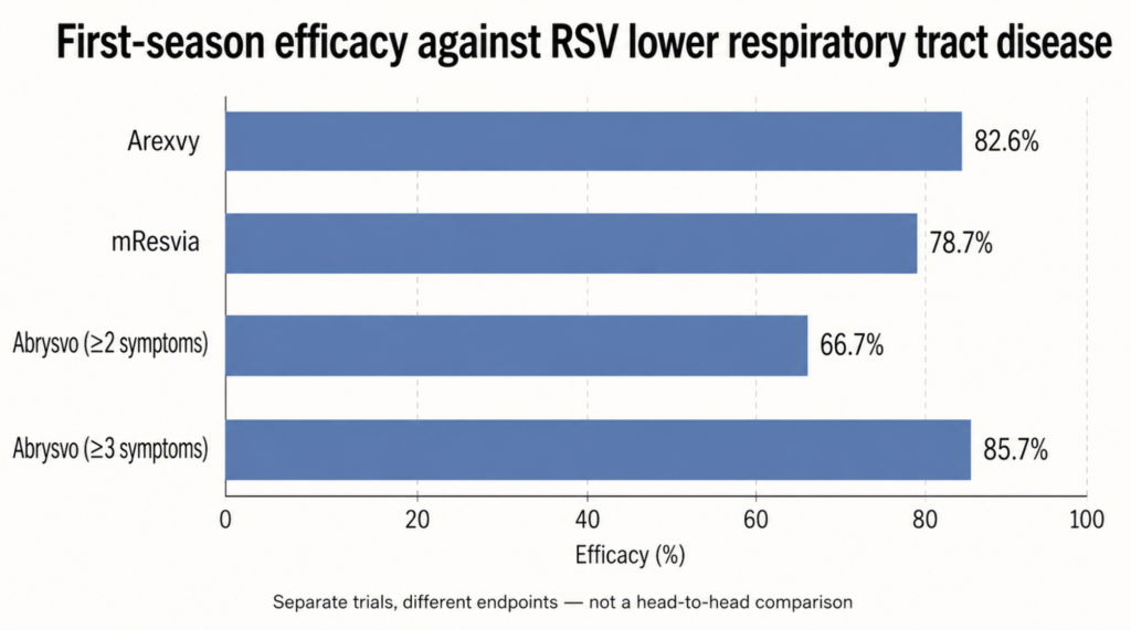 Bar chart of first-season RSV vaccine efficacy against lower respiratory tract disease for Arexvy, Abrysvo and mResvia