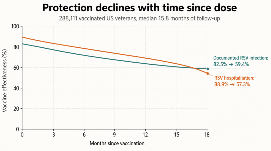 Line chart showing RSV vaccine effectiveness declining from month one to month eighteen for infection and hospitalization