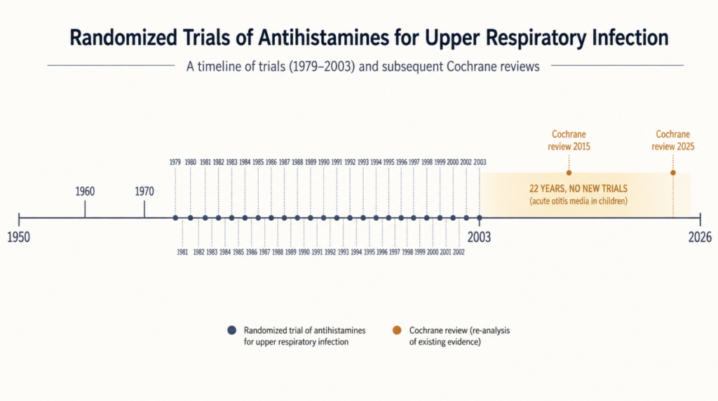 Timeline showing randomized trials of antihistamines for upper respiratory infection ending in 2003 with a 22-year gap