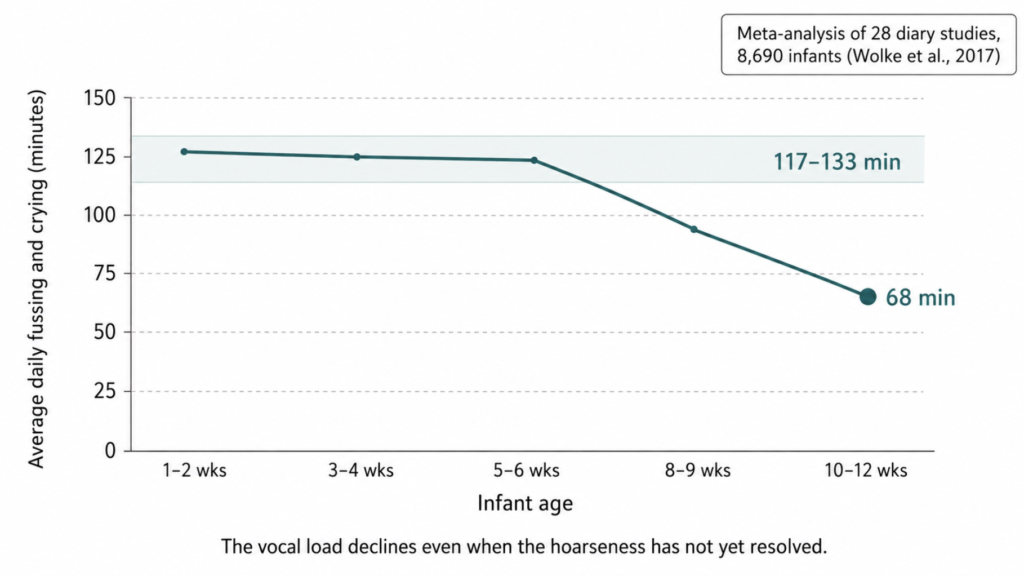 Chart showing average daily infant crying falling from 117–133 minutes to 68 minutes by 10–12 weeks