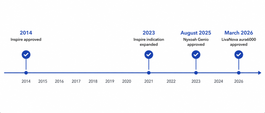A timeline showing FDA approval milestones for hypoglossal nerve stimulation devices: Inspire in 2014 with an expanded indication in 2023, Nyxoah's Genio in August 2025, and LivaNova's aura6000 in March 2026.