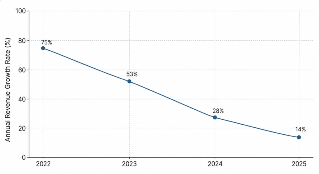 A line chart showing Inspire Medical Systems' annual revenue growth rate declining from 75 percent in 2022 to 14 percent in 2025.