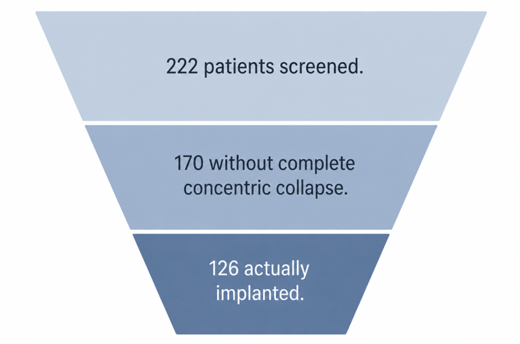 A funnel diagram showing 222 patients screened, narrowing to 170 without complete concentric collapse, narrowing again to 126 actually implanted.