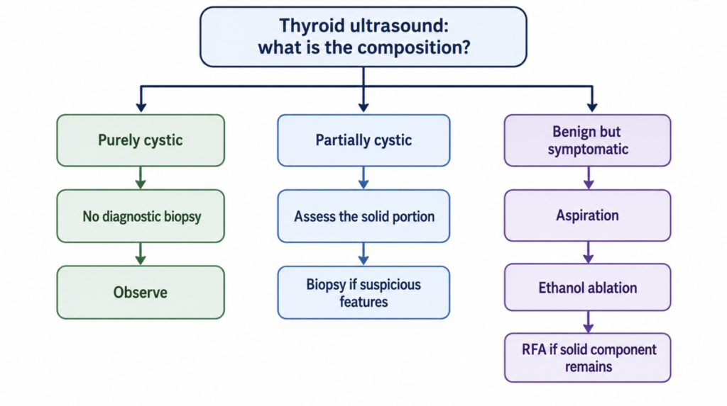 Management flowchart for thyroid cyst and nodule based on ultrasound composition
