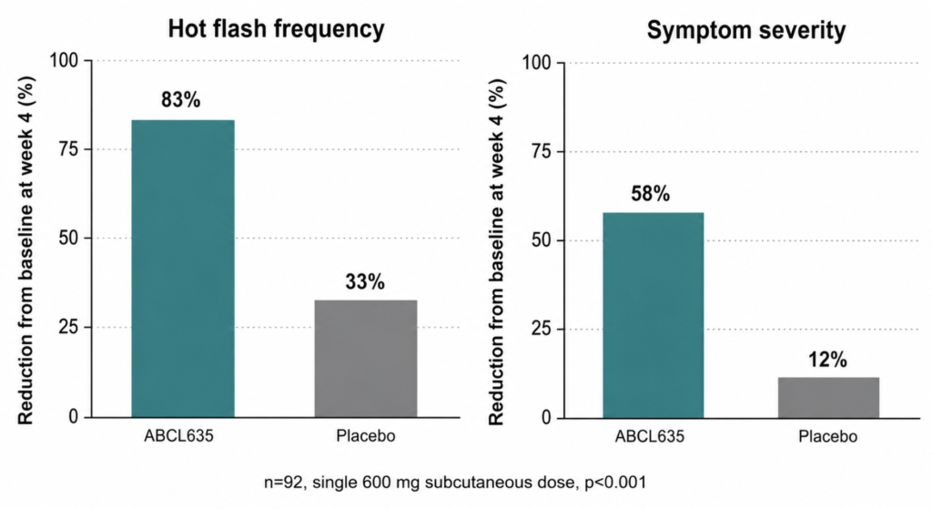 Bar chart of ABCL635 Phase 2 results showing 83% versus 33% reduction in hot flash frequency
