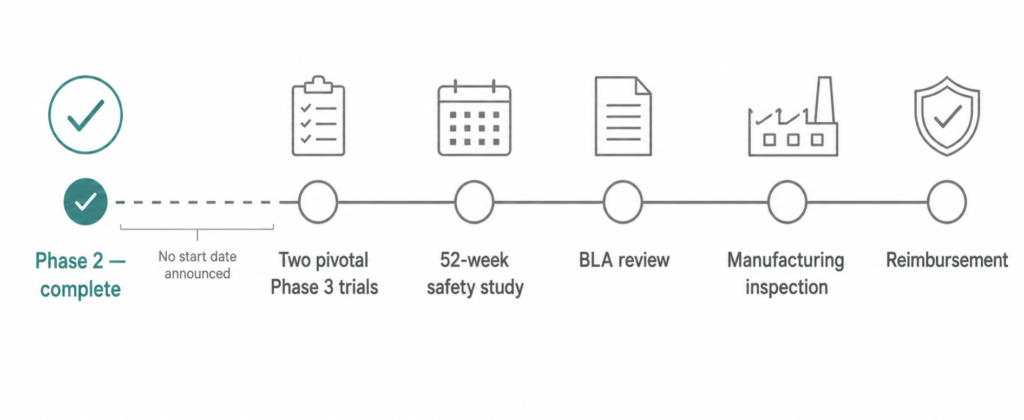 Roadmap of regulatory steps remaining after Phase 3 for a monthly injection for hot flashes
