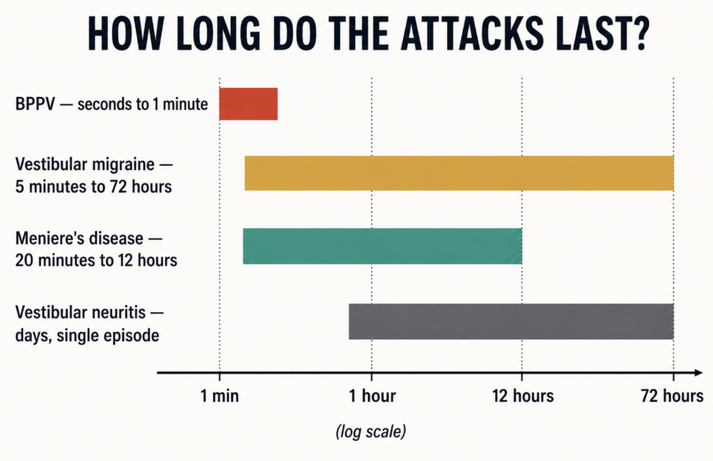 Bar chart comparing attack duration in vestibular migraine vs Meniere's disease, BPPV, and vestibular neuritis