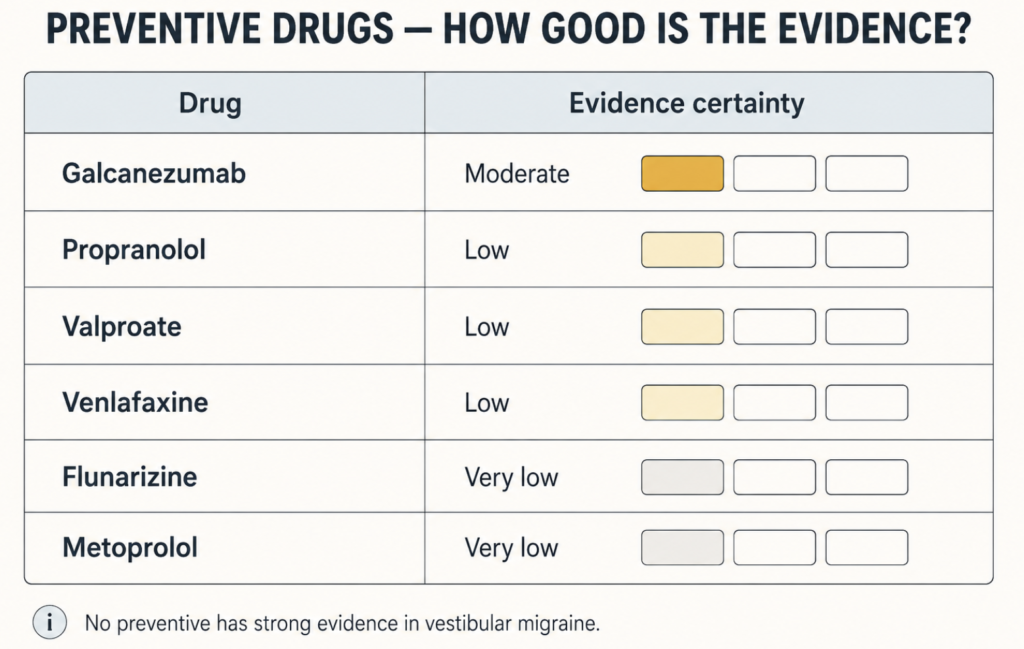 Table showing evidence certainty for preventive drugs used in vestibular migraine