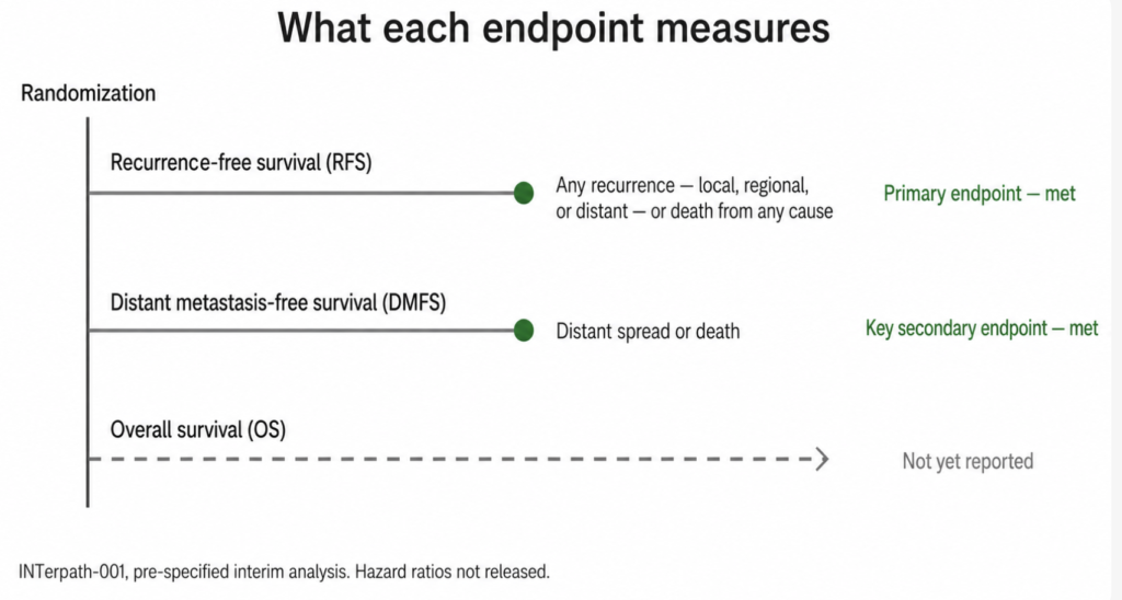 Comparison of three clinical trial endpoints in adjuvant melanoma — recurrence-free survival, distant metastasis-free survival, and overall survival — showing what event each one counts and that overall survival remains unreported in INTerpath-001.