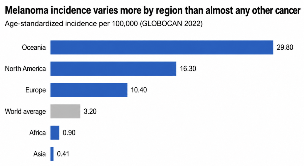 Bar chart of age-standardized melanoma incidence per 100,000 by world region, ranging from 29.80 in Oceania and 16.30 in North America down to 0.41 in Asia, against a world average of 3.20.