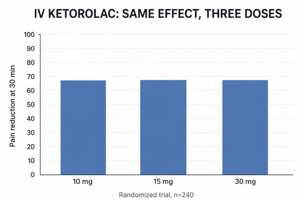 Bar chart showing 10 mg, 15 mg and 30 mg IV ketorolac produced equal pain reduction at 30 minutes