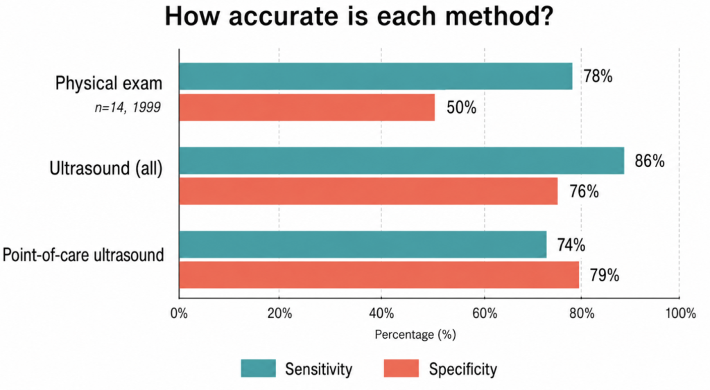 Diagnostic accuracy comparison of physical examination and ultrasound for peritonsillar abscess