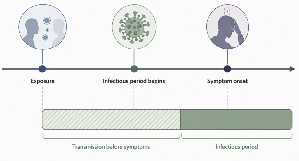 Timeline showing the infectious period of SARS-CoV-2 beginning before symptom onset.