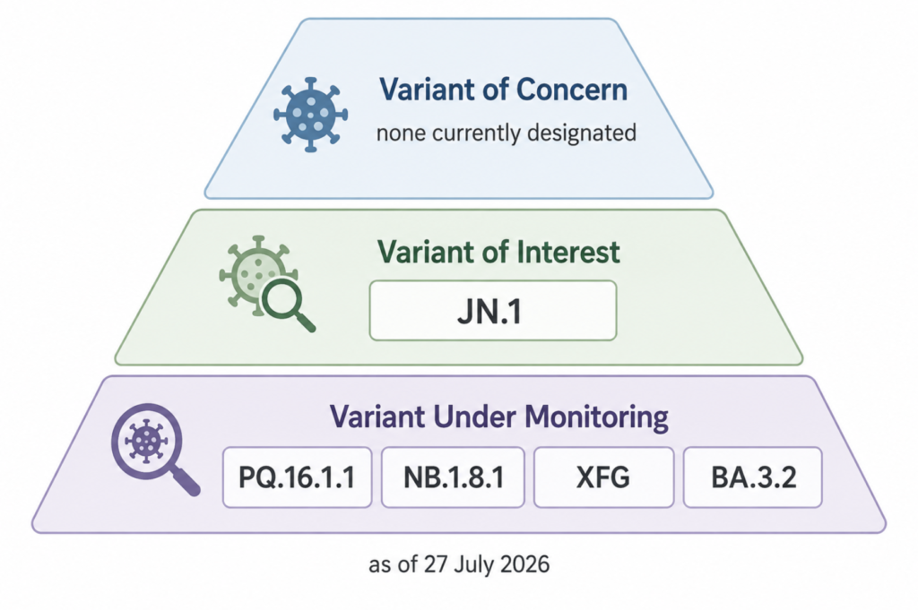 Is COVID over? Variants are still here. Tiered diagram of WHO SARS-CoV-2 variant classification showing currently designated lineages as of July 2026.