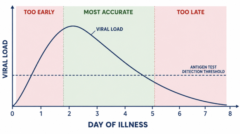 Curve showing when to test for flu and COVID, with false-negative zones early and late in illness