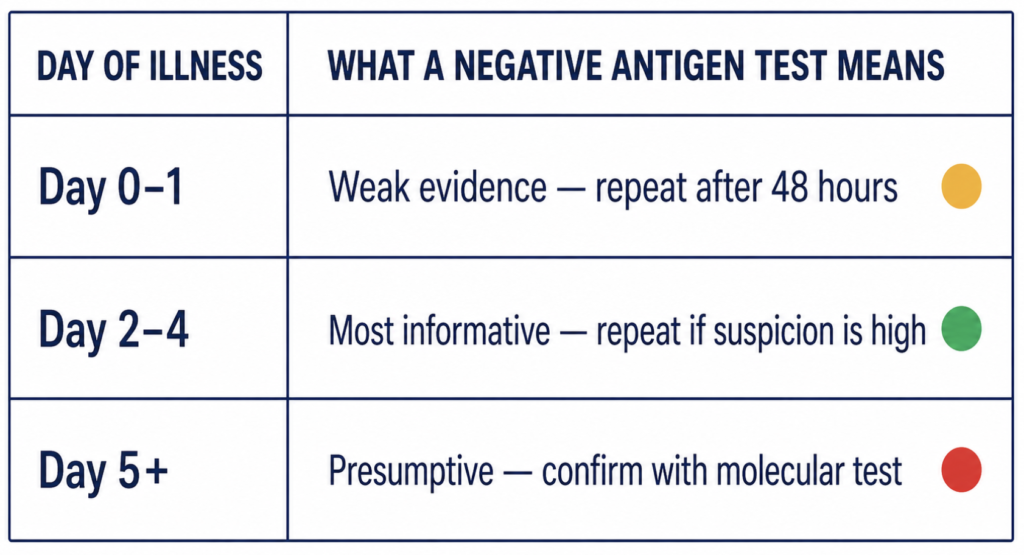 Table showing how to interpret a negative COVID antigen test by day of illness