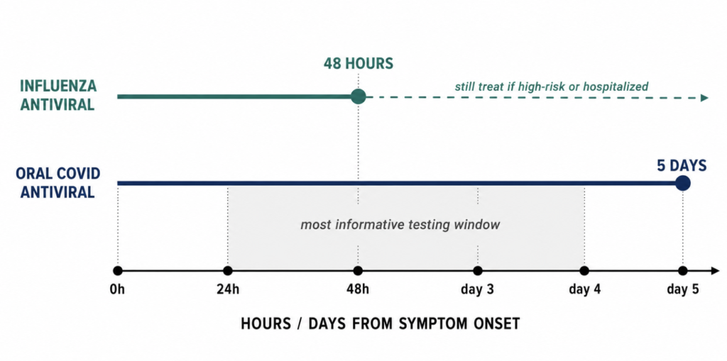 Timeline comparing the 48-hour influenza and 5-day COVID antiviral treatment windows