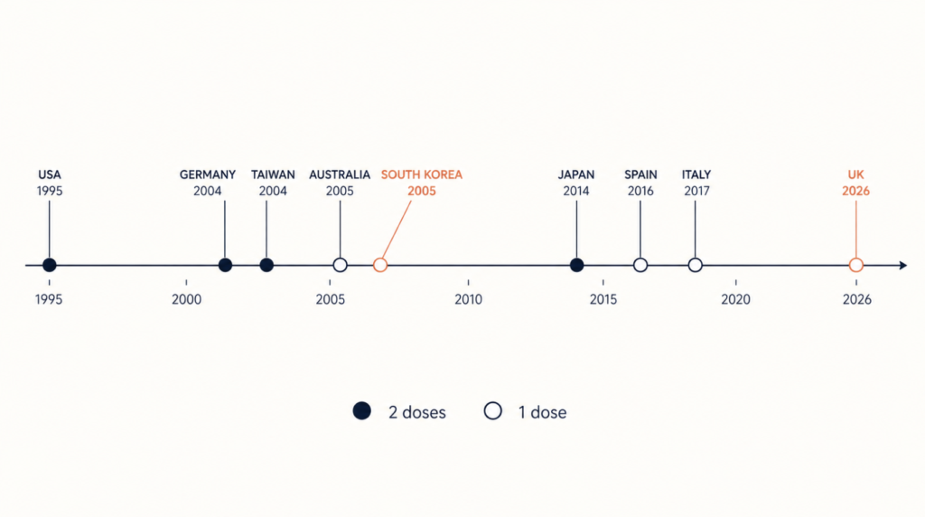 Timeline of when countries added varicella vaccine to national immunization programs, from the US in 1995 to the UK in 2026