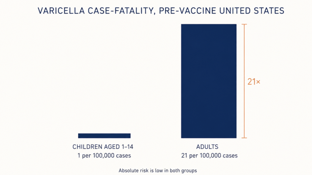 Bar chart comparing varicella case-fatality in children and adults before the vaccine, 1 versus 21 per 100,000 cases