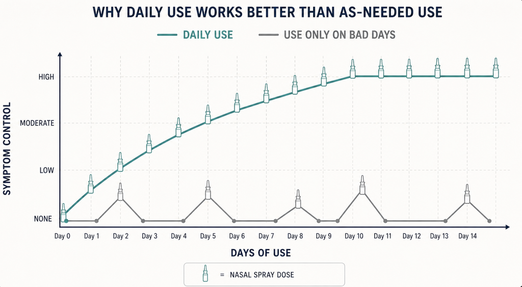 Chart showing intranasal corticosteroid reaching full effect with daily use but not with intermittent use