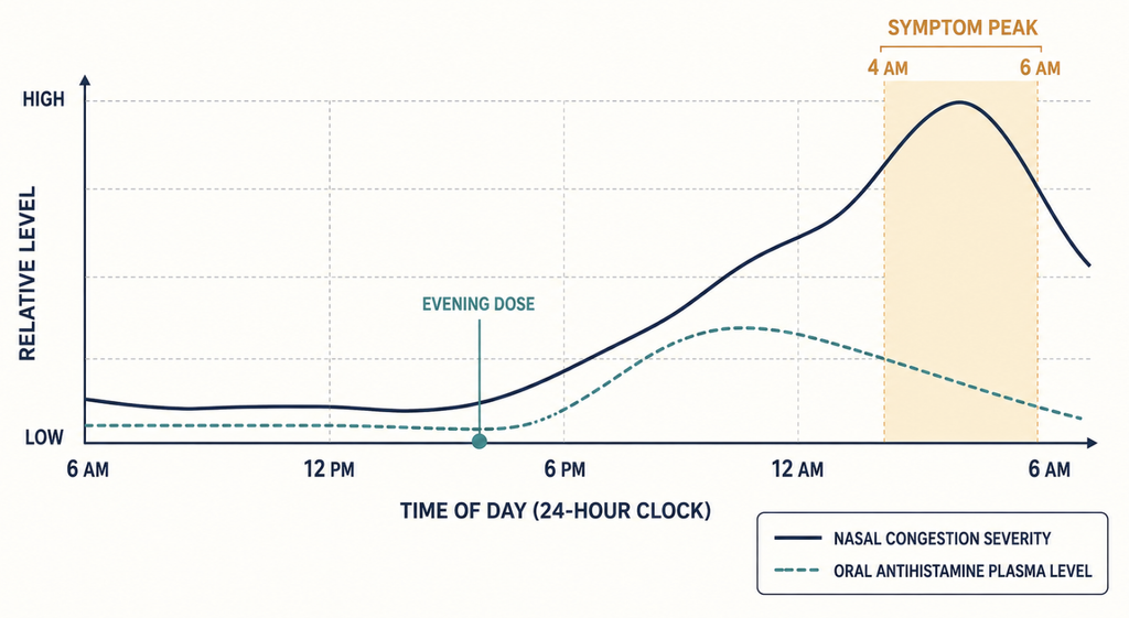 Line chart comparing early-morning nasal symptom peak with antihistamine plasma concentration after evening dosing
