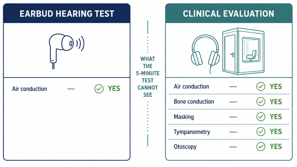 Comparison chart showing an earbud hearing test measures only air conduction while clinical evaluation adds bone conduction, masking, tympanometry and otoscopy