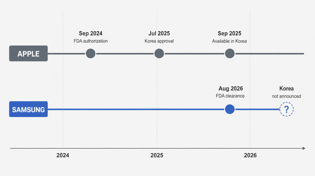 Timeline comparing Apple's 2024 FDA authorization and 2025 Korean approval with Samsung's 2026 FDA clearance and unannounced Korean launch