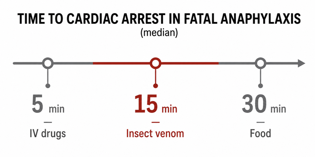 Timeline showing median time to cardiac arrest in fatal anaphylaxis: 5 minutes for IV drugs, 15 for insect venom, 30 for food