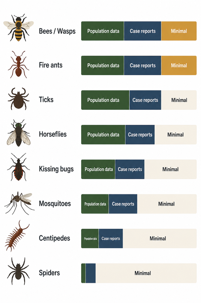 Comparison chart of evidence levels for insect bite anaphylaxis across bees, fire ants, ticks, horseflies, kissing bugs, mosquitoes, centipedes and spiders