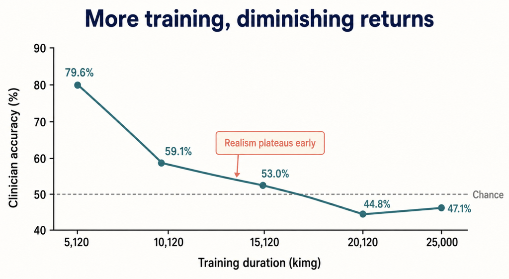 Line chart showing clinician accuracy on AI-generated laryngoscopy images falling from 79.6% to 44.8% across StyleGAN3 training checkpoints