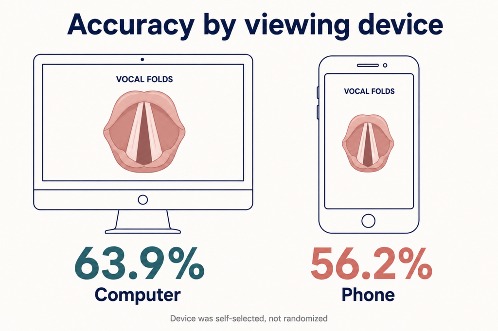 Comparison showing 63.9% accuracy on a computer versus 56.2% on a phone when reviewing AI-generated laryngoscopy images