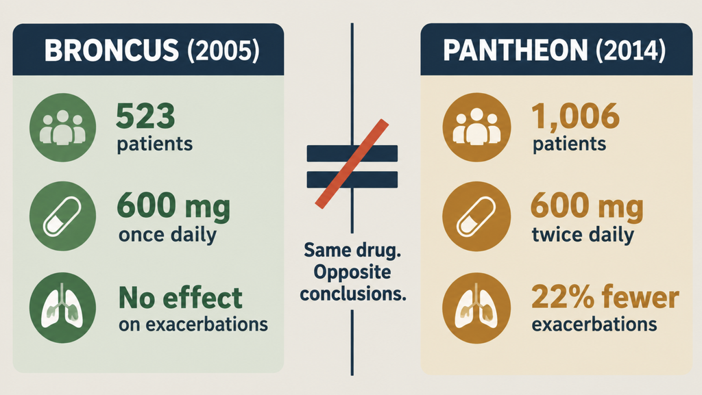 BRONCUS and PANTHEON trials compared side by side — the same mucolytic drug producing opposite conclusions about COPD exacerbations