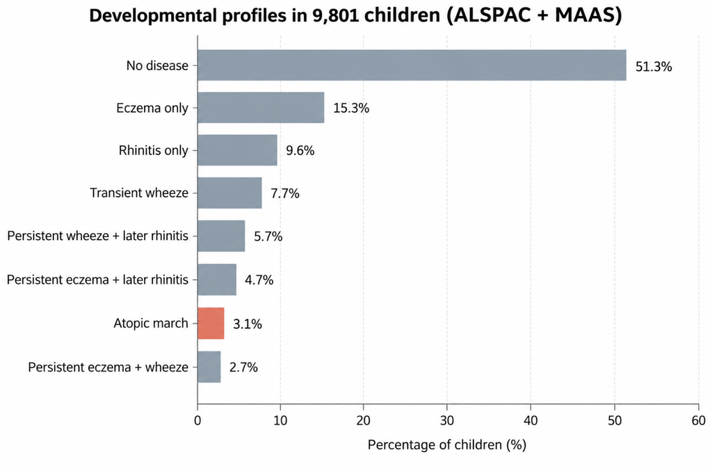 Bar chart of eight childhood allergic disease trajectories, with the full atopic march at 3.1% highlighted