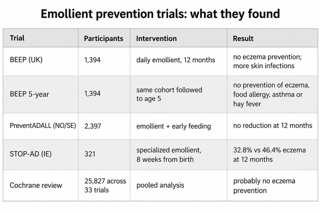Comparison table of BEEP, PreventADALL, STOP-AD, and Cochrane findings on emollients for eczema prevention