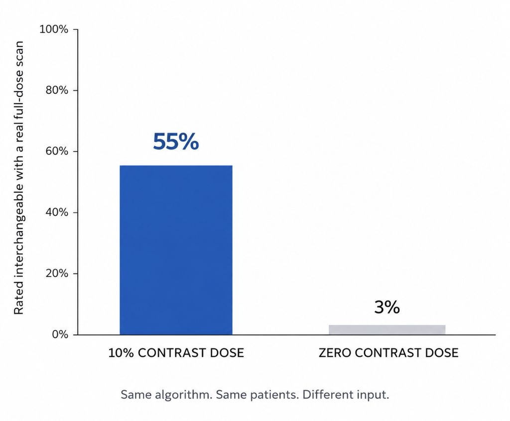 Bar chart showing 55% interchangeability at 10% contrast dose versus 3% at zero dose