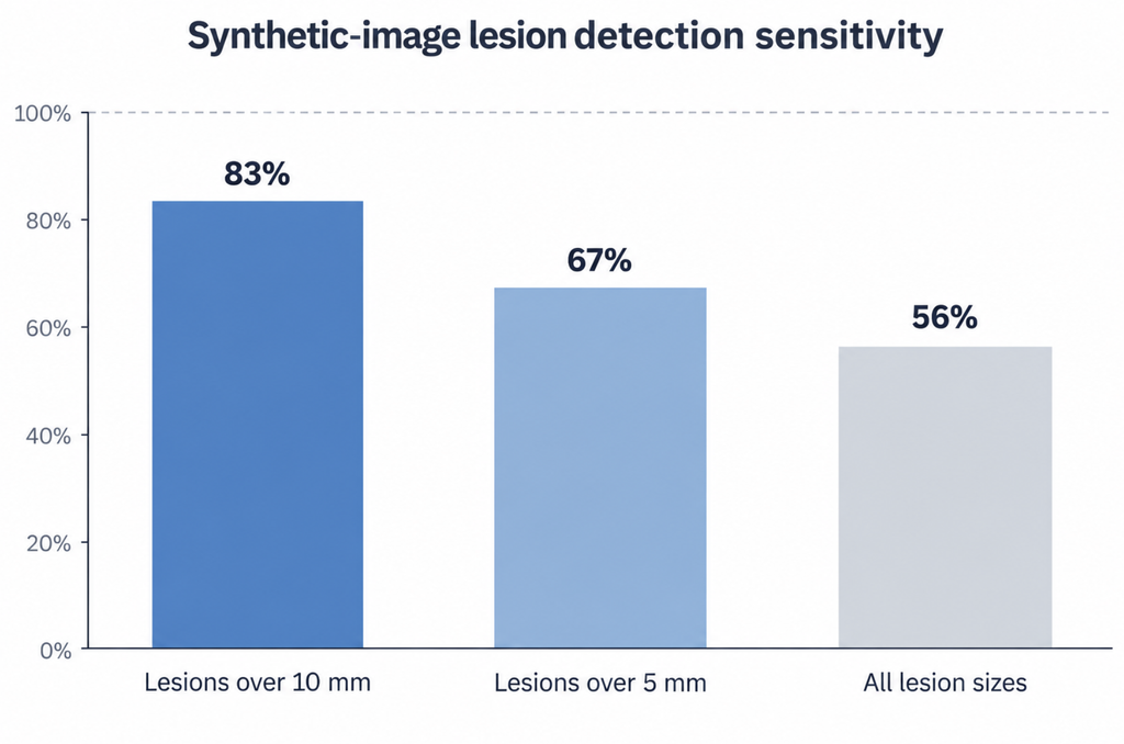 Chart showing lesion detection sensitivity falling from 83% to 56% as smaller lesions are included