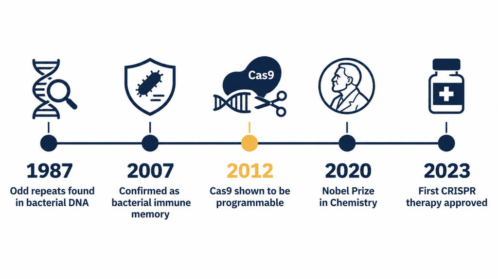 Timeline from the 1987 discovery of CRISPR repeats to the 2020 Nobel Prize and the 2023 approval of the first CRISPR therapy