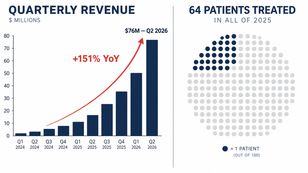 Chart contrasting 151% revenue growth for the first approved CRISPR therapy with only 64 patients treated in 2025