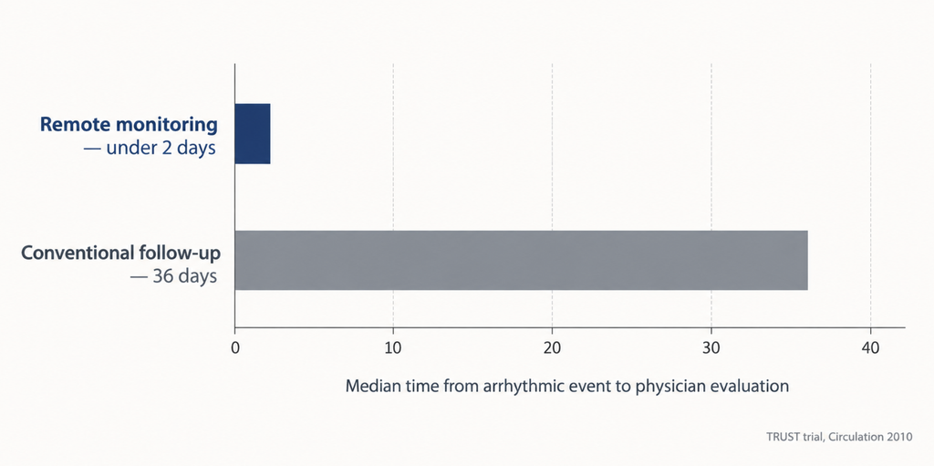 Bar chart comparing median time to physician evaluation, under two days with remote monitoring versus 36 days with conventional follow-up
