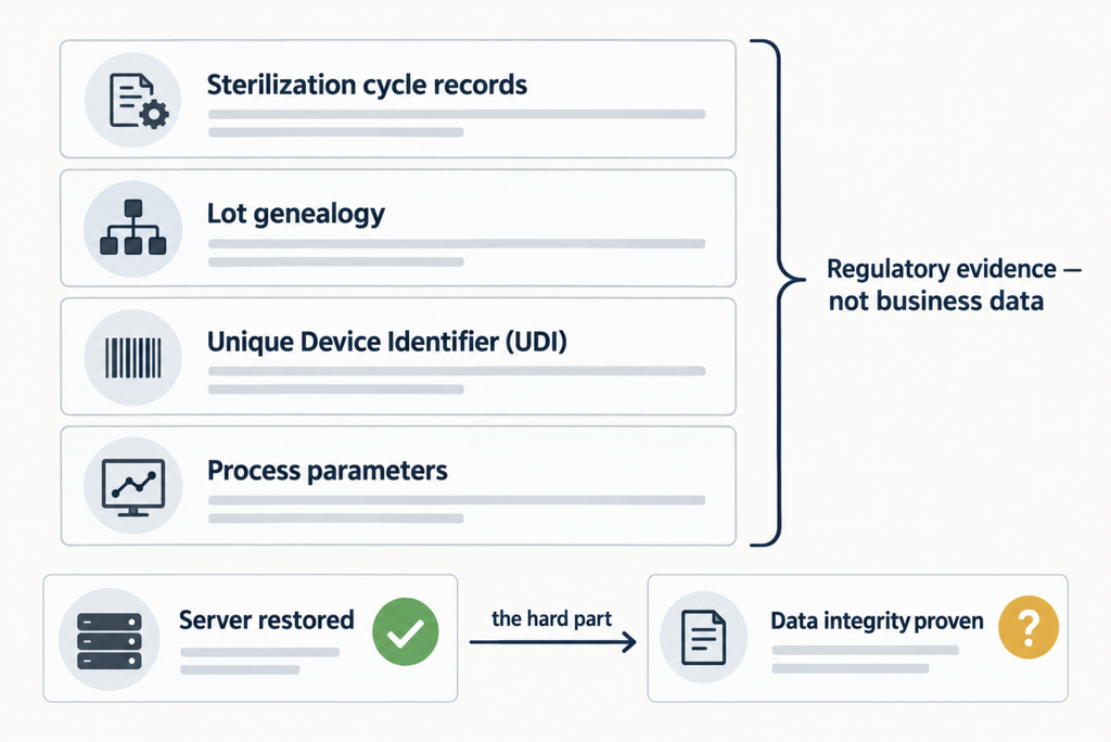 Infographic showing four layers of validated quality system records and why proving data integrity is harder than restoring a server