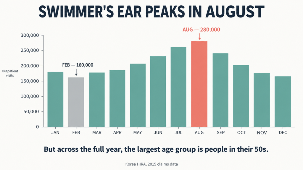 Column chart of monthly otitis externa visits in Korea peaking in August