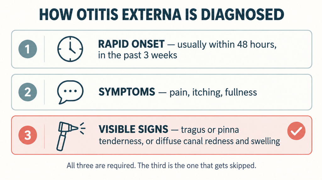 Three diagnostic criteria for otitis externa, with visible signs highlighted