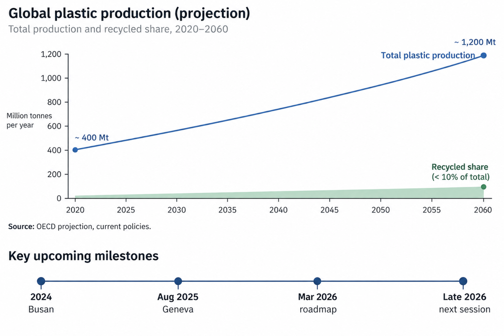 Chart of the OECD projection that global plastic production roughly triples by 2060 while recycling stays below one tenth of output, with a timeline of stalled treaty negotiations.