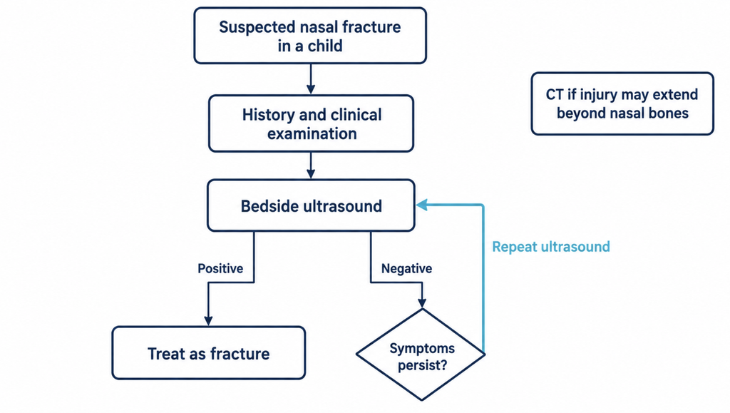 Pediatric algorithm showing repeat ultrasound after a negative first scan for nasal bone fracture