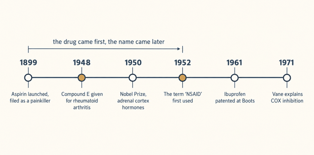 Timeline from 1899 aspirin to 1971 COX discovery showing that the term NSAID was coined in 1952, after cortisone