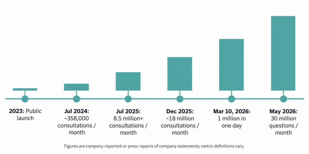 A timeline of OpenEvidence milestones from its 2023 launch to May 2026, showing monthly consultation volume rising, with a note that the figures are company-reported.