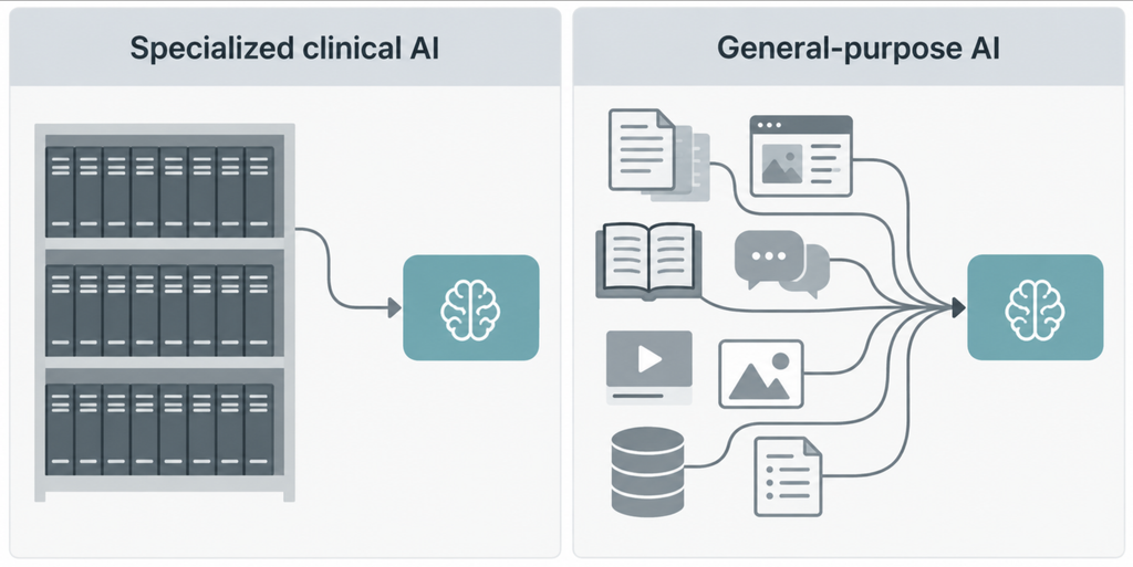 A side-by-side schematic contrasting a curated library of licensed journals feeding a specialized clinical AI with a broad, mixed information stream feeding general-purpose AI assistants.