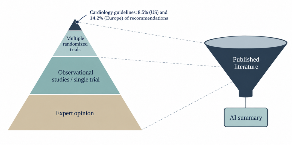A pyramid of evidence levels with a thin top layer of randomized trials and a broad base of expert opinion, beside a funnel labeled published literature feeding an AI system.