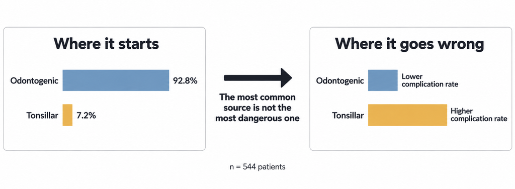 Chart comparing odontogenic and tonsillar origins of deep neck infection by frequency and complication rate
